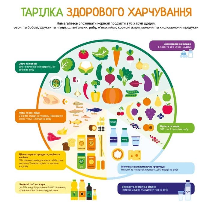 Тарілка здорового харчування